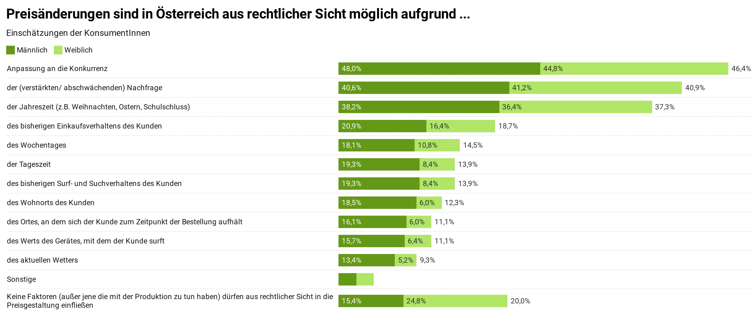 Einschätzung: Wonach darf sich ein Online-Preis ändern.