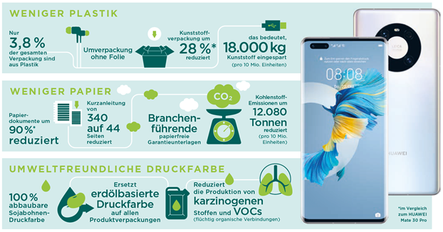 Huawei setzt auf Nachhaltigkeit.