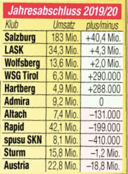 Die Bilanz-Tabelle der Saison 2019/20.