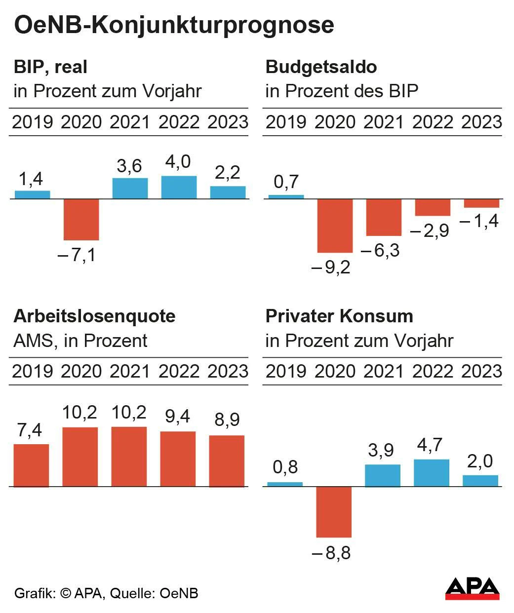 OeNB erwartet heuer 7,1 Prozent BIP-Rückgang
