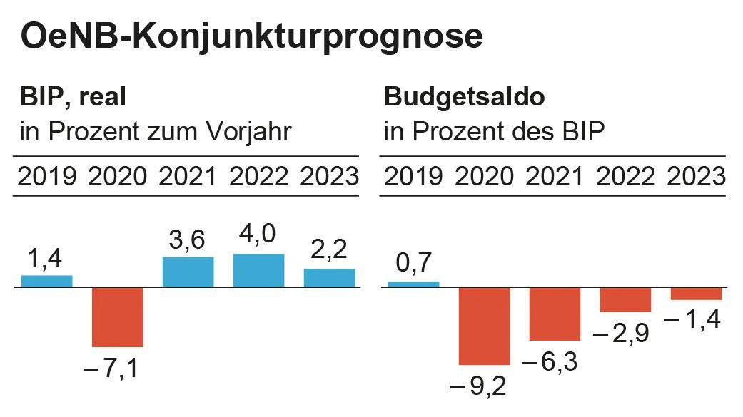 OeNB erwartet heuer 7,1 Prozent BIP-Rückgang