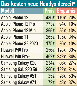 Durchschnittspreise auf Basis aller Tarife