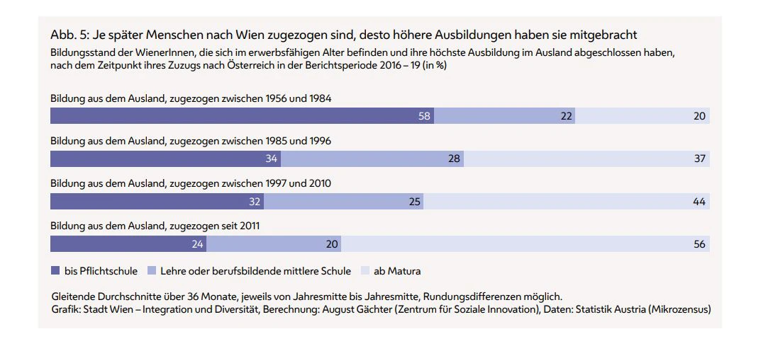 Der Bildungsstand bei Zuwanderern ist deutlich gestiegen.