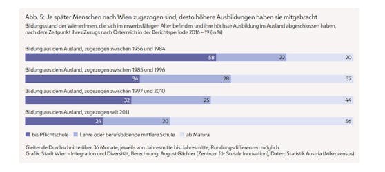 Der Bildungsstand bei Zuwanderern ist deutlich gestiegen.