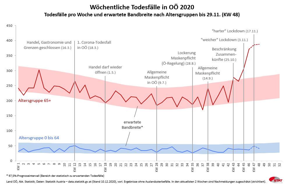 Die Grafik zeigt die wöchentlichenTodesfälle in OÖ. Ab der 42. Woche liegt die Zahl der Toten weit über dem berechneten Korridor.