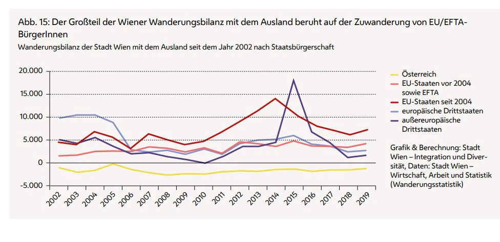 Die Wiener Zuwanderer stammen zum Großteil aus EU-Staaten,