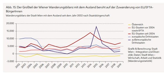 Die Wiener Zuwanderer stammen zum Großteil aus EU-Staaten,