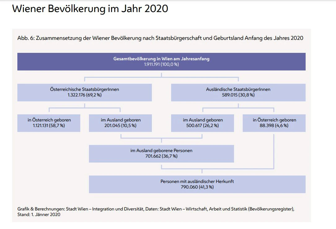 Zusammensetzung der Wiener Bevölkerung Anfang 2020