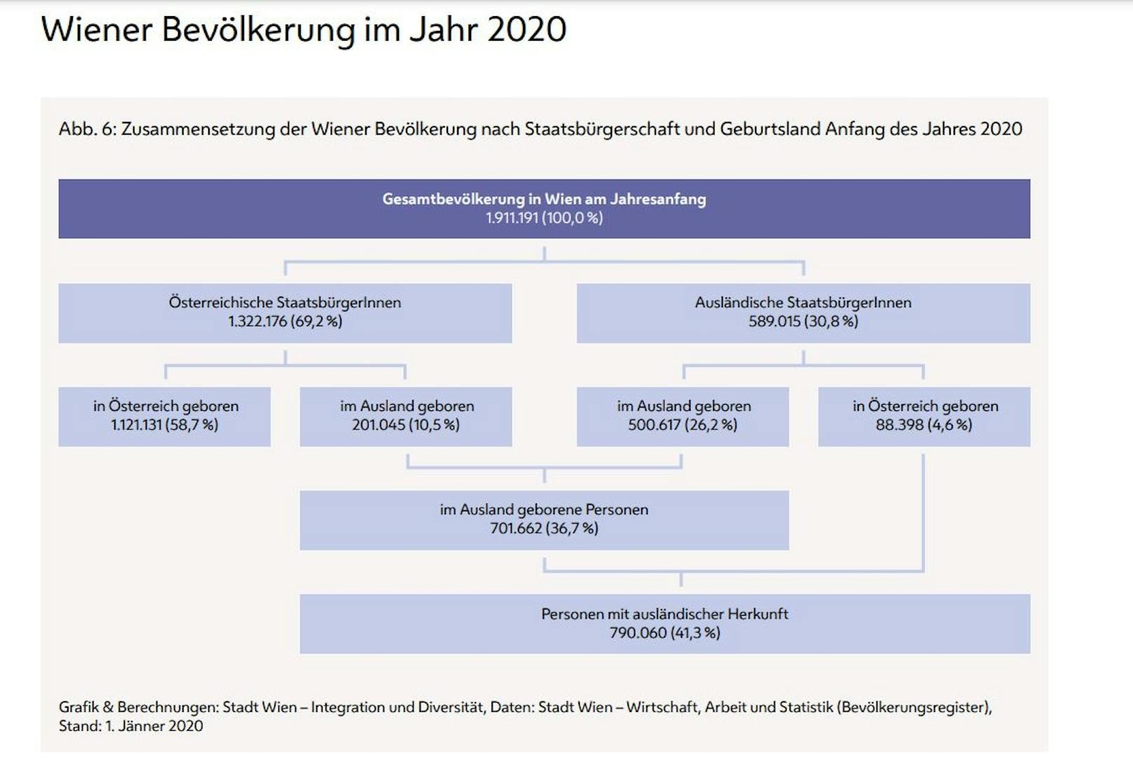 Zusammensetzung der Wiener Bevölkerung Anfang 2020
