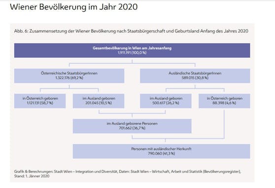 Zusammensetzung der Wiener Bevölkerung Anfang 2020