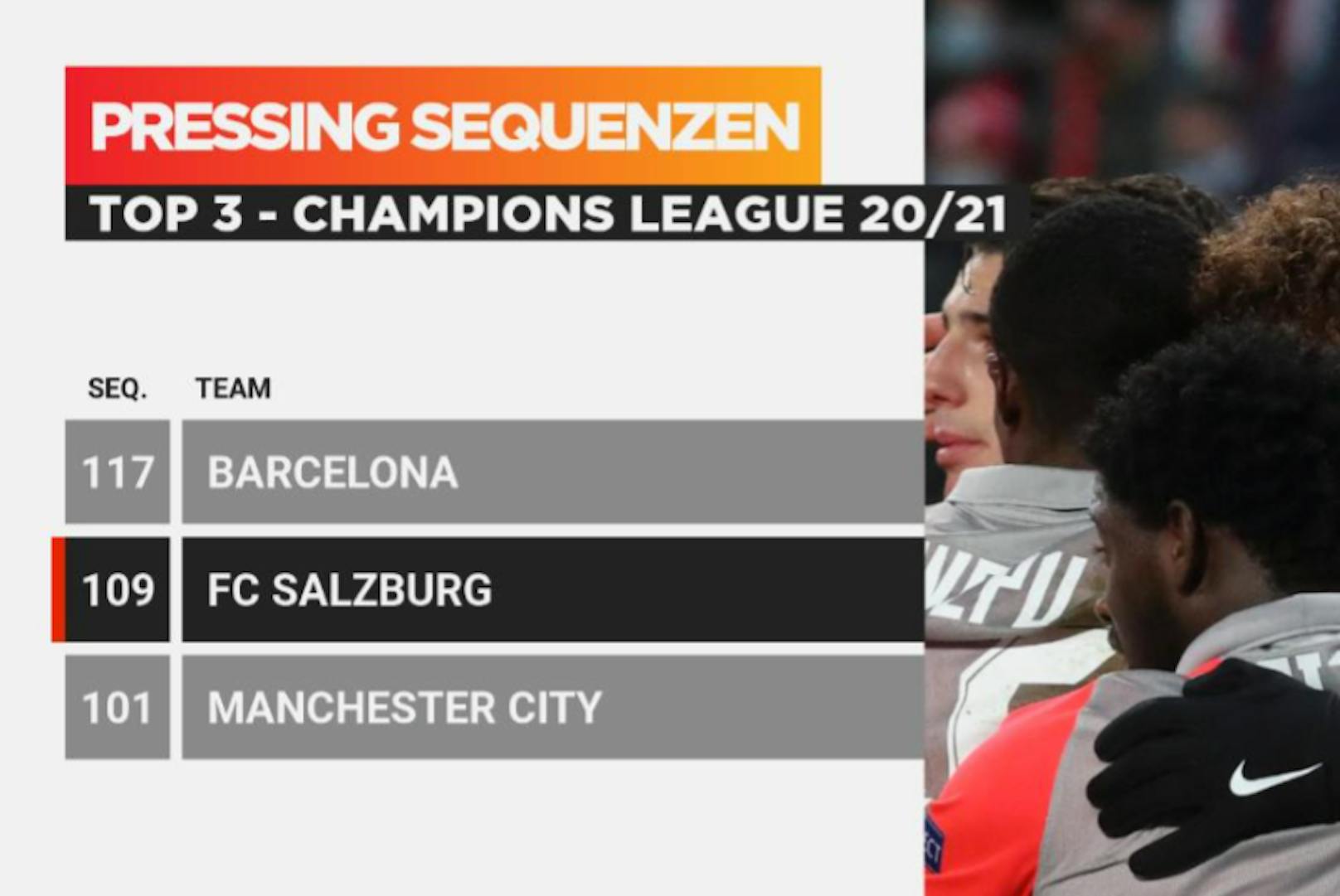 Stark: Nur Barcelona presste intensiver als Salzburg.