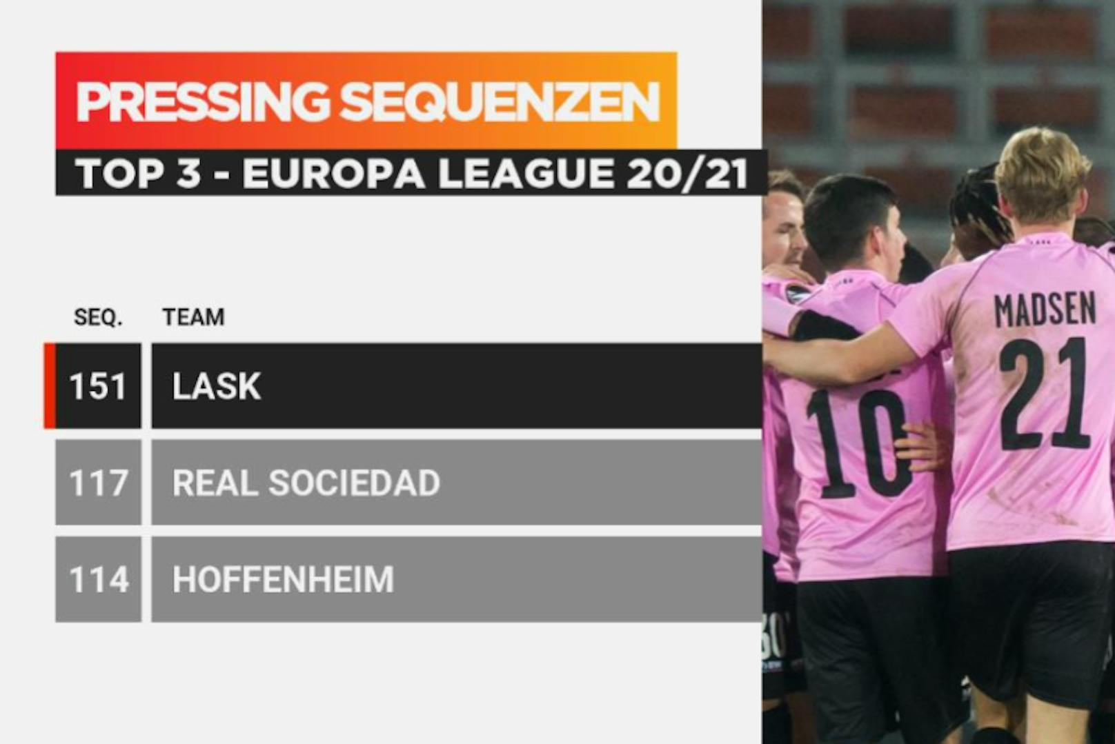 Kein anderes Team in der Europa League hatte mehr Pressing-Sequenzen als der LASK.
