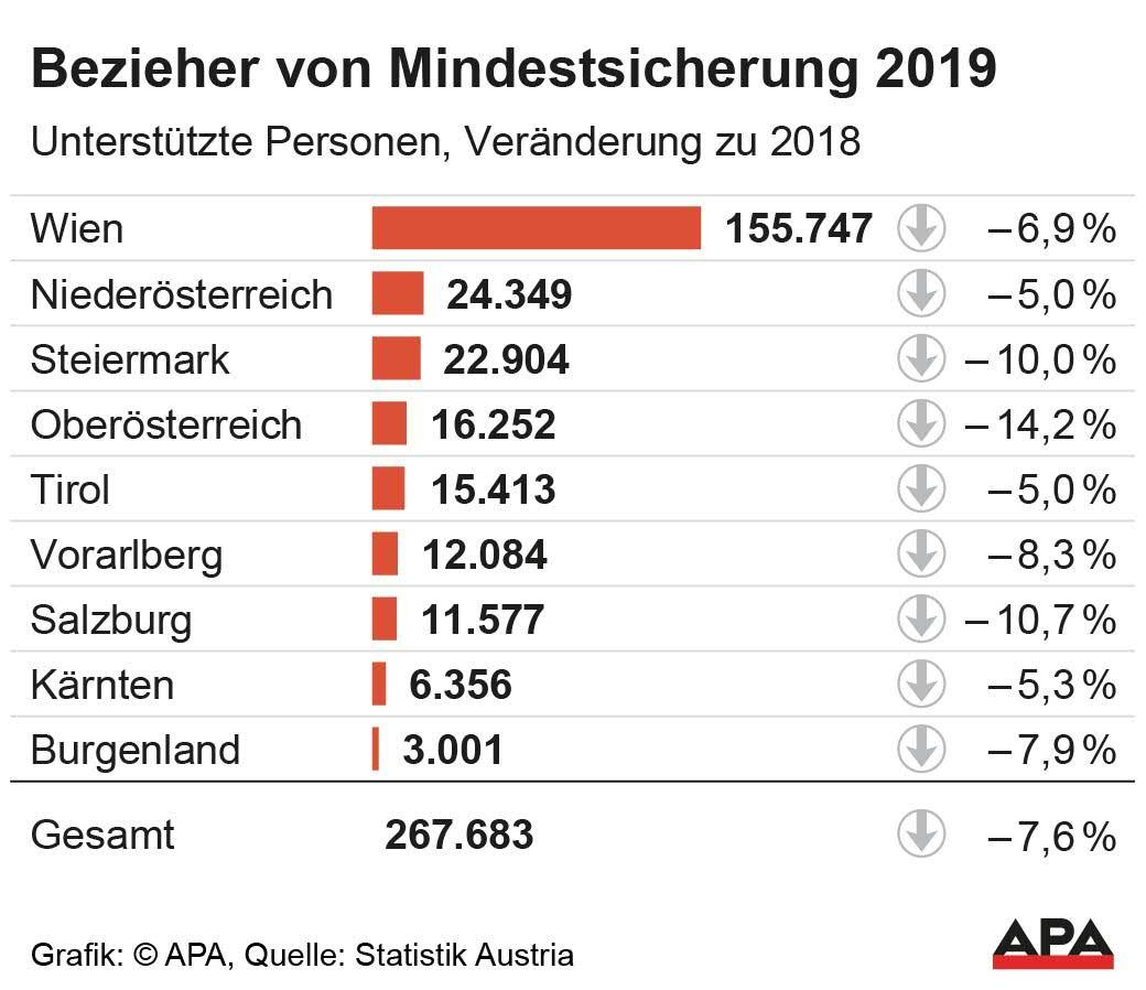 Bezieher von Mindestsicherung 2019