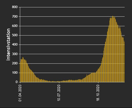 Corona-Patienten auf der Intensivstation.