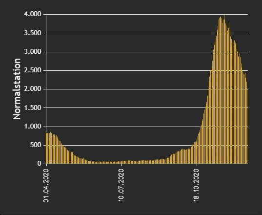 Corona-Kranke auf der Normalstation.
