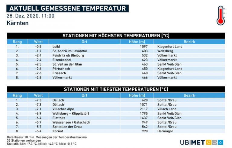 Temperaturen in Kärnten