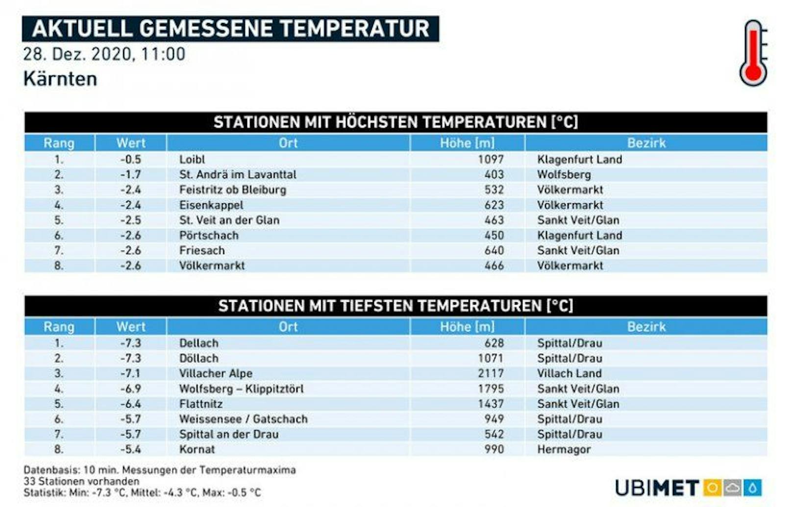 Temperaturen in Kärnten