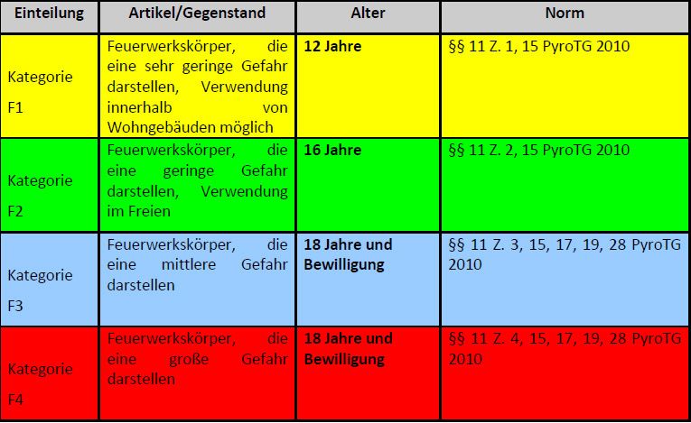 Kategorien F1 bis F4