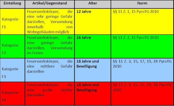 Wer Silvester mit Feuerwerk feiert, dem droht Gefängnis - Österreich