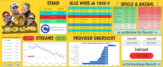 Die komplette Casino-Statistik.