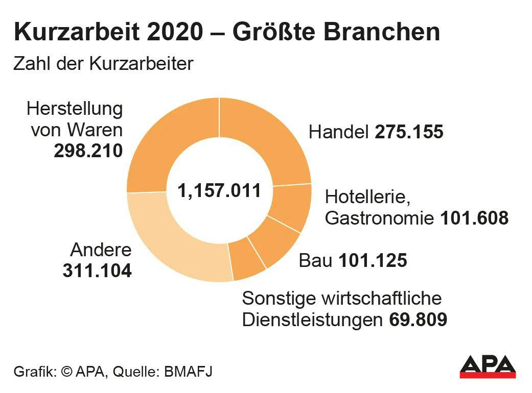Zahl der Kurzarbeiter nach Branchen