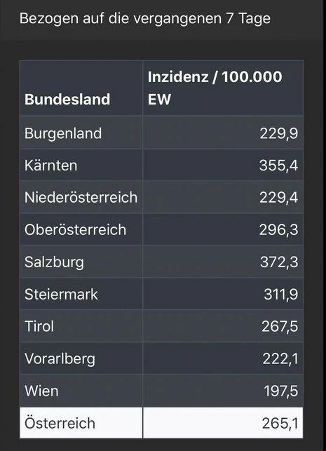 7-Tage-Inzidenz