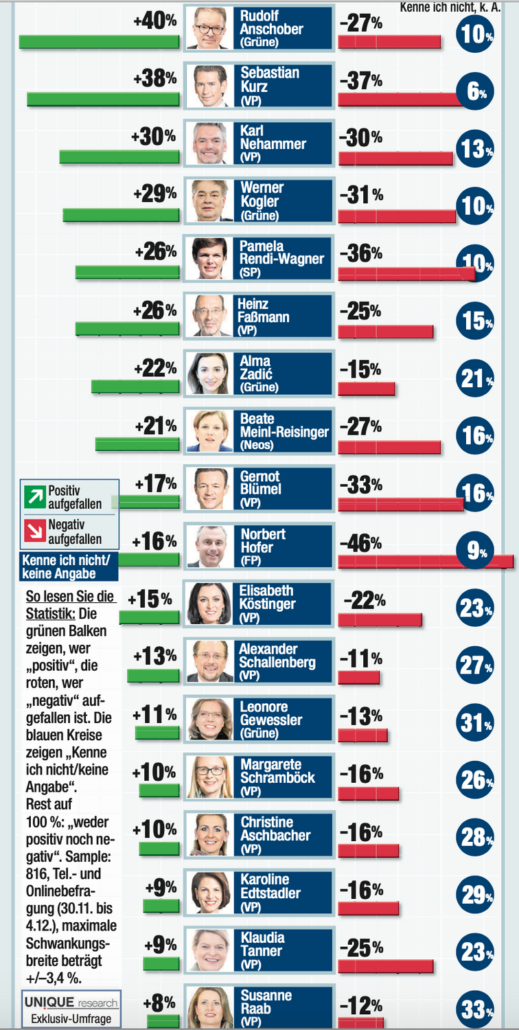 Das <em>"Heute"</em>-Politbarometer im Dezember