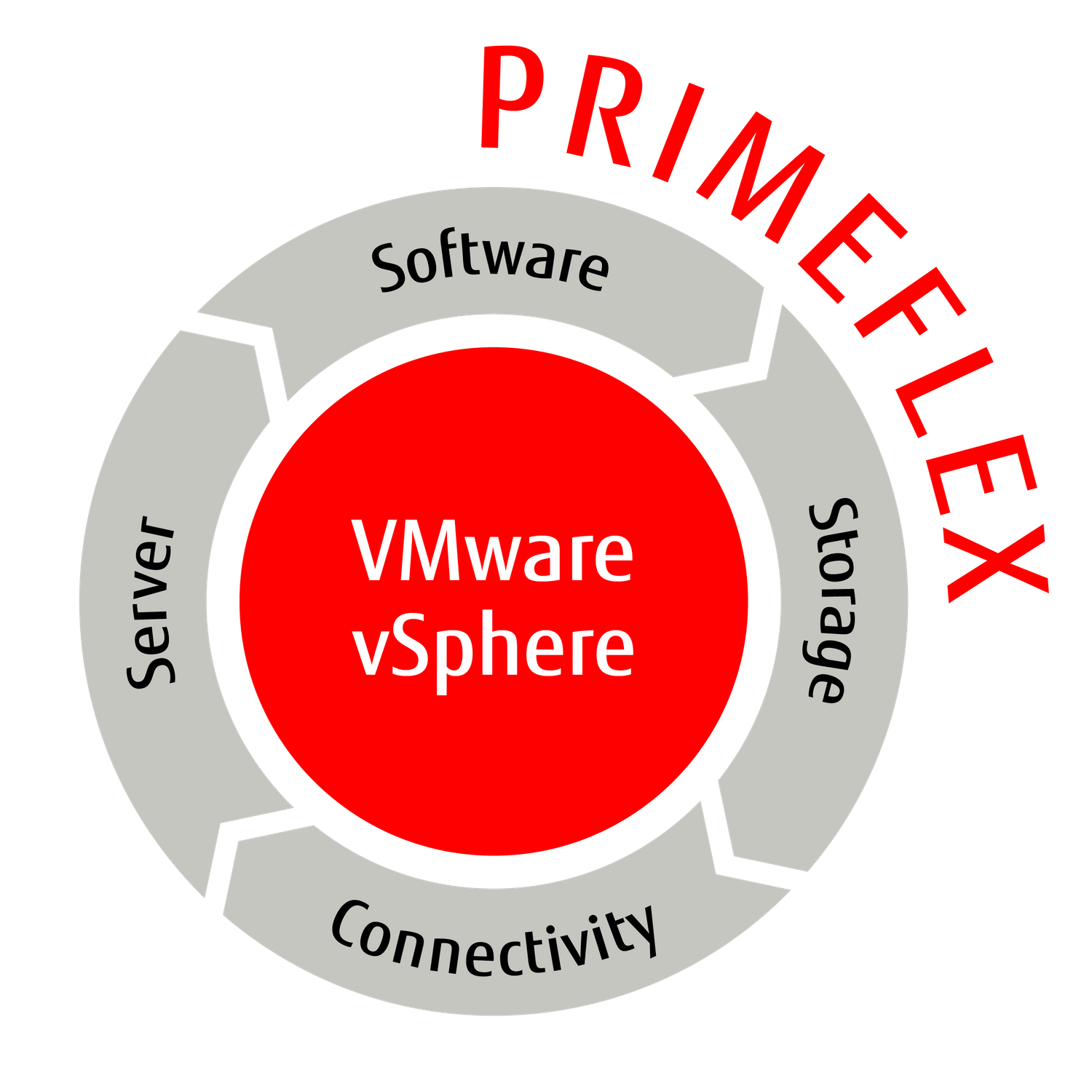 Fujitsu erweitert Primeflex for VMware-Portfolio.