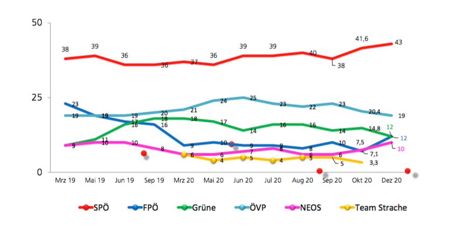 Die Unique-Umfrage bestätigt die SPÖ als klare Nummer 1 in Wien. Während sie, Neos und FPÖ zulegen, müssen die ÖVP und die Grünen ein Minus hinnehmen.