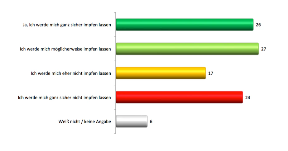 Mit einer Online-Umfrage erhob das Meinungsforschungsinstitut Unique Research die Bereitschaft der Wiener sich impfen zu lassen. 53 Prozent können sich das vorstellen ("sicher" und "eher"), für 24 Prozent ist das hingegen völlig ausgeschlossen.