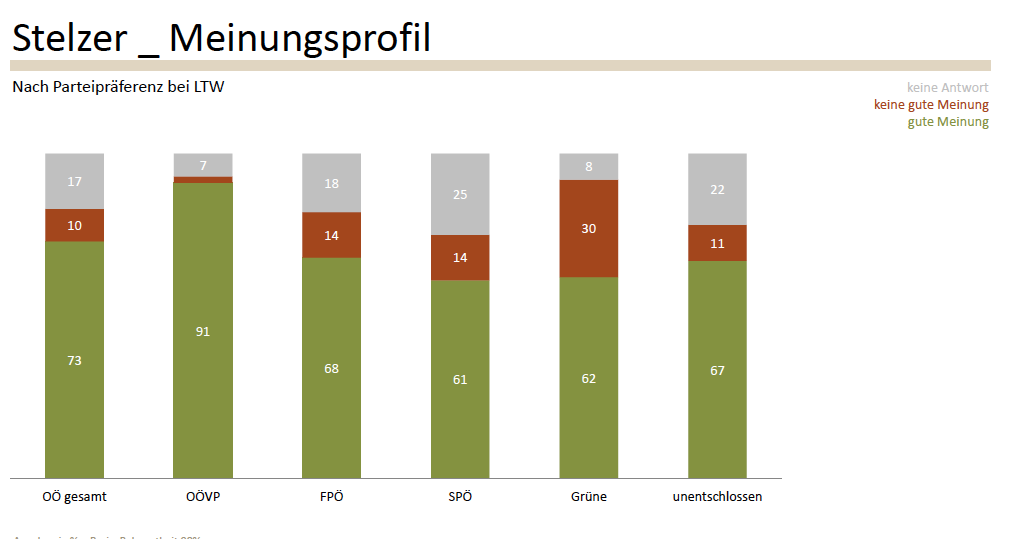 Fast drei Viertel der Oberösterreicher haben von LH Stelzer eine "gute Meinung".