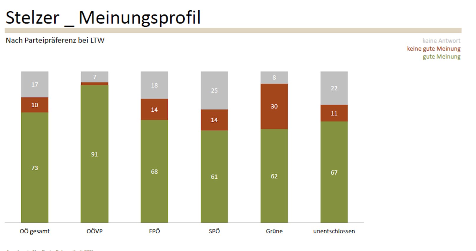 Fast drei Viertel der Oberösterreicher haben von LH Stelzer eine "gute Meinung".