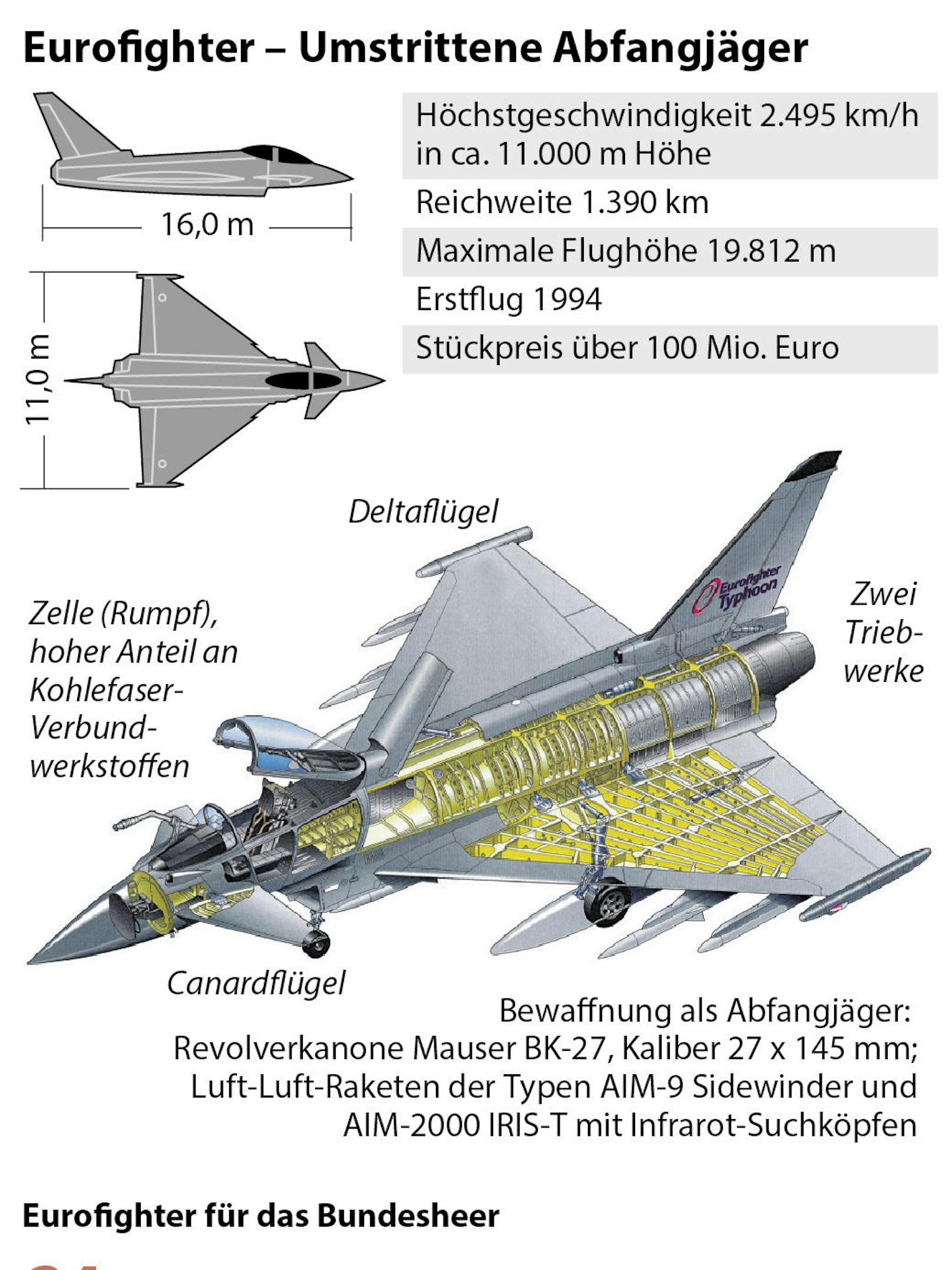 Auf dem allerneuesten Stand war die Technik des Eurofighters auch bei seiner Einführung in Österreich nicht. Das ist seiner langen Entwicklungszeit geschuldet. Bereits 1994 fand der Jungfernflug dieses Modells statt.