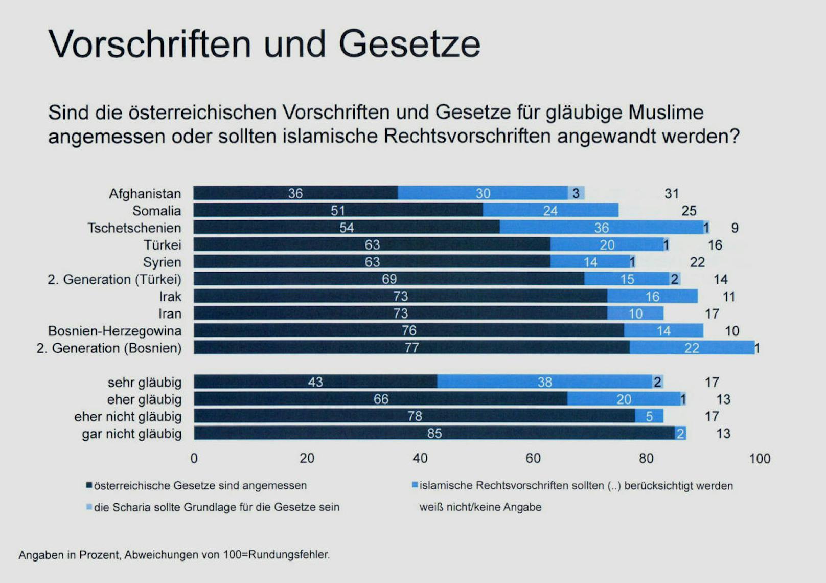 Forschungsbericht  des Integrationsfonds "Muslimische Gruppen in Österreich. Einstellungen von Flüchtlingen, ZuwanderInnen und in Österreich geborenen MuslimInnen im Vergleich."