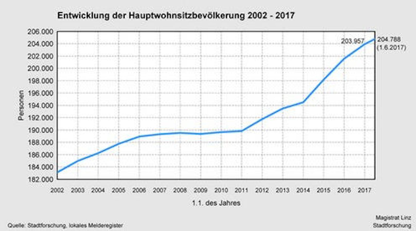 Neue Zahlen gibt es zur Bevölkerungsentwicklung in Linz.