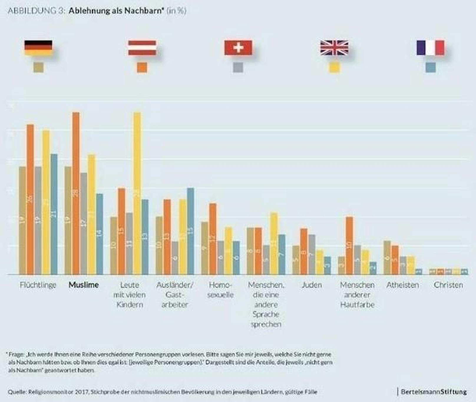 <b>Ablehnung als Nachbar
</b>28 Prozent der Österreicher möchten nicht neben Muslimen wohnen. Das ist ein absoluter Spitzenwert. Auch neben Homosexuellen, Juden und Menschen mit anderer Hautfarbe möchten Österreicher im 5-Länder-Vergleich am wenigsten gerne wohnen.