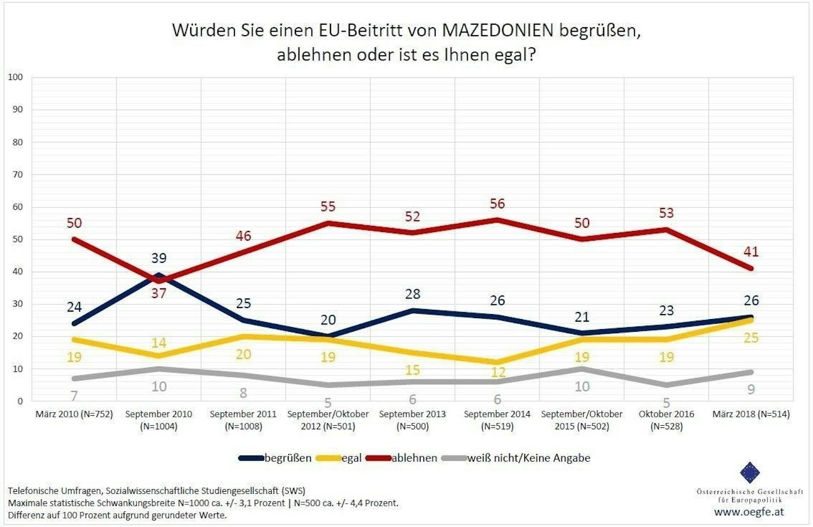 Ähnlich gestaltet sich das Meinungsbild, wenn es um einen möglichen Beitritt <b>Mazedoniens (FYROM)</b> geht: 26 Prozent würden ihn begrüßen, 41 Prozent ablehnen, 25 Prozent ist es "egal".