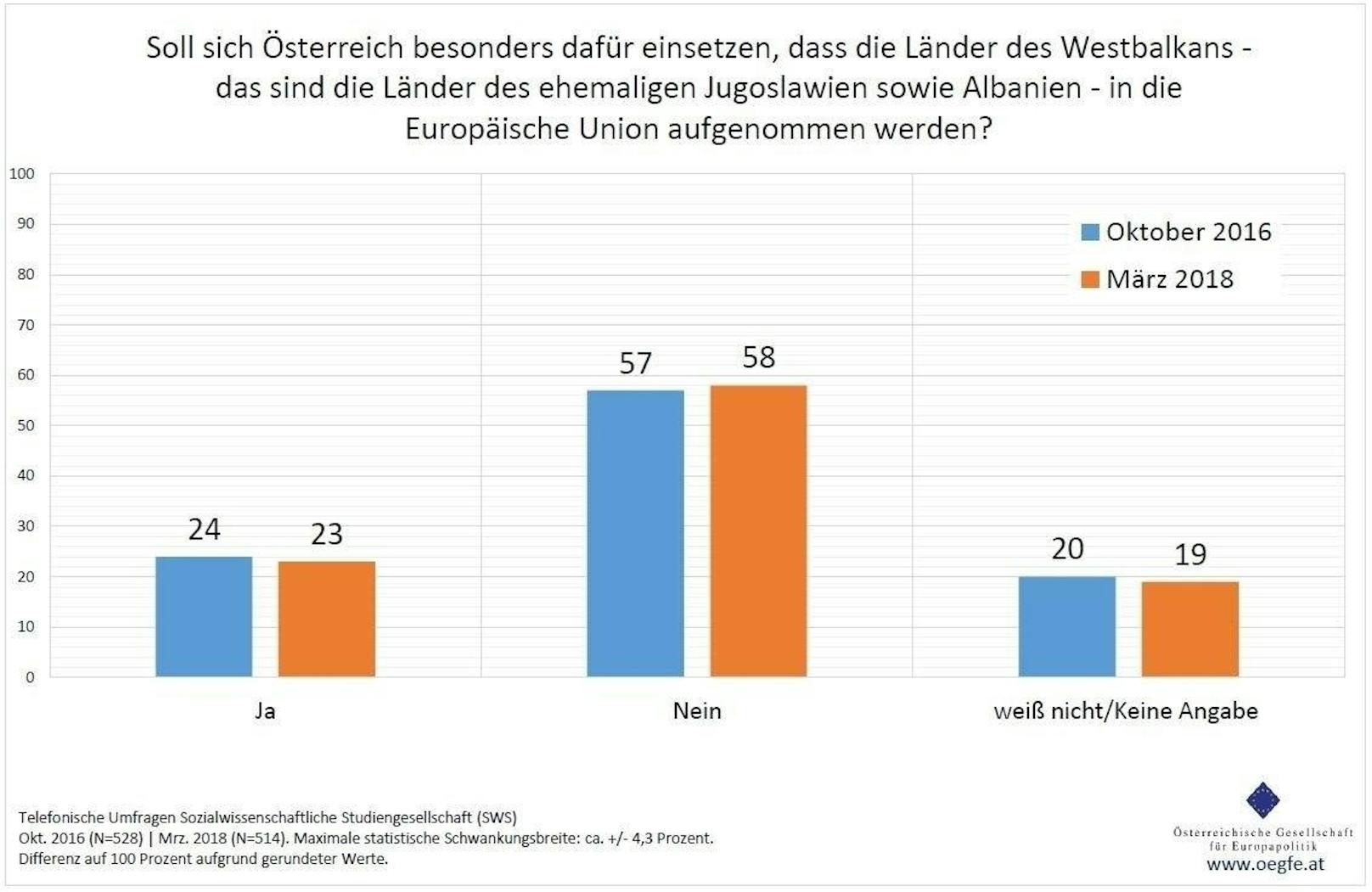 Nur ein knappes Viertel (23 Prozent) der Befragten möchte, dass Österreich als Motor für eine Aufnahme der Westbalkan-Länder in die EU auftritt. Knapp sechs von zehn Befragten (58 Prozent) halten das nicht für notwendig, während ein Fünftel in dieser Frage keine Stellungnahme abgeben kann (19 Prozent).