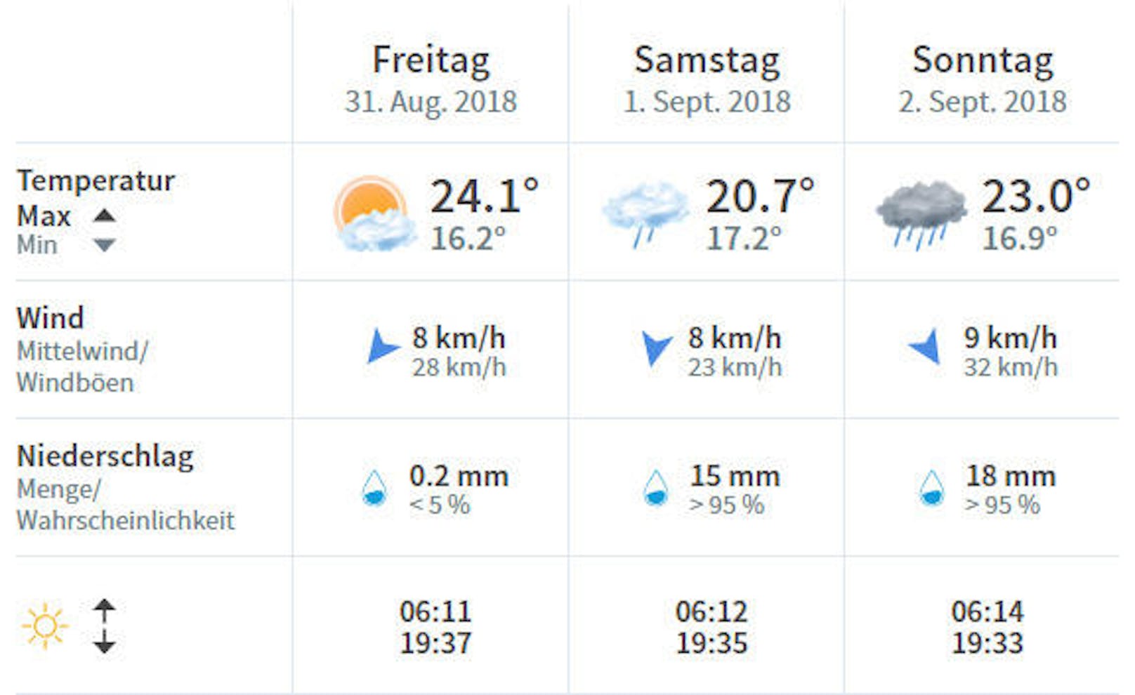 Das Wetter in Wien am Wochenende