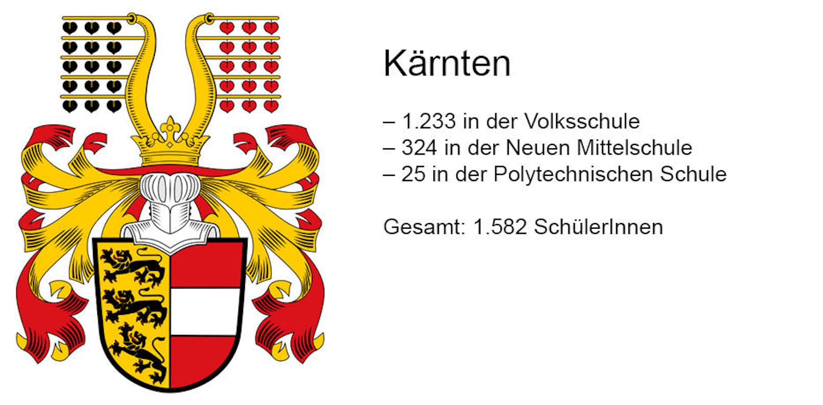 In Kärnten sind 37 Klassen geplant.