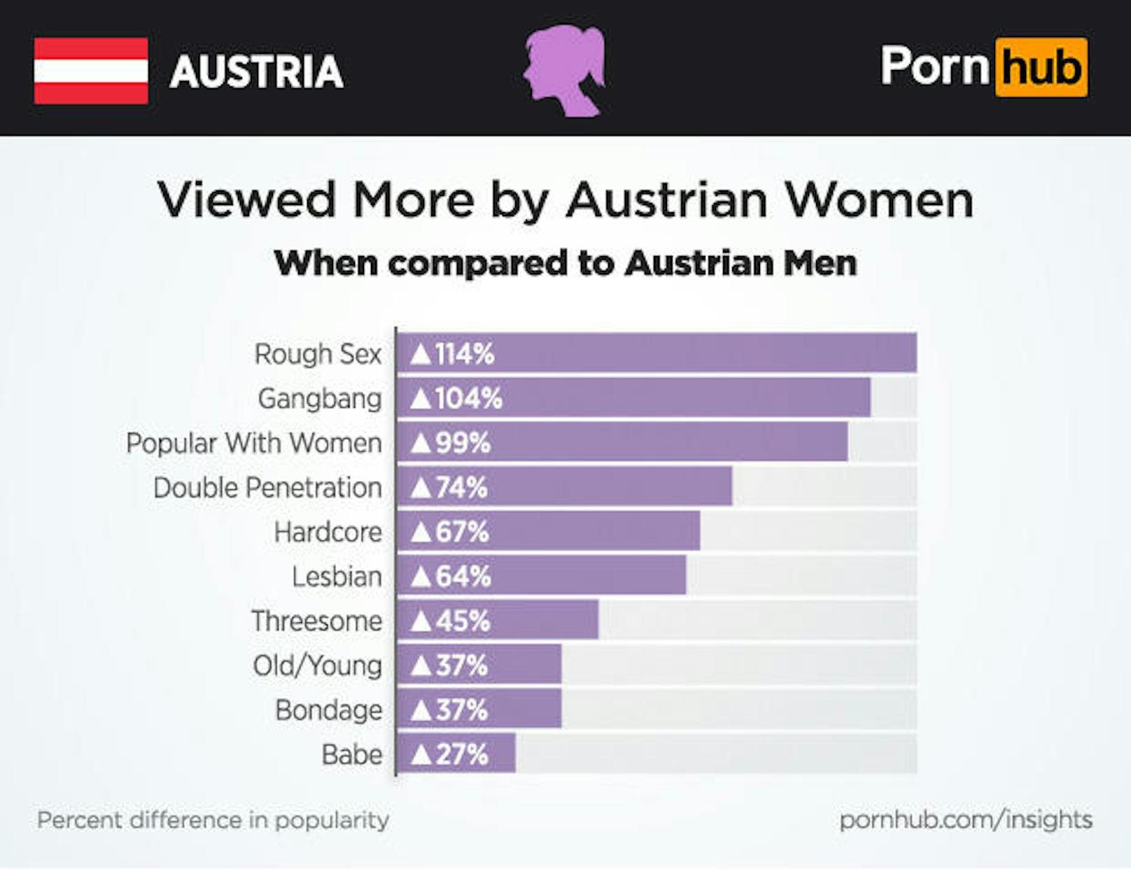 Worauf österreichische Frauen im Vergleich zu den österreichischen Männern mehr stehen, scheint etwas überraschend: Sex härterer Gangart. Jedoch gilt es zu Bedenken, dass sehr oft eher die Neugier der große Antrieb ist und nicht unbedingt sexuellen Präferenz.