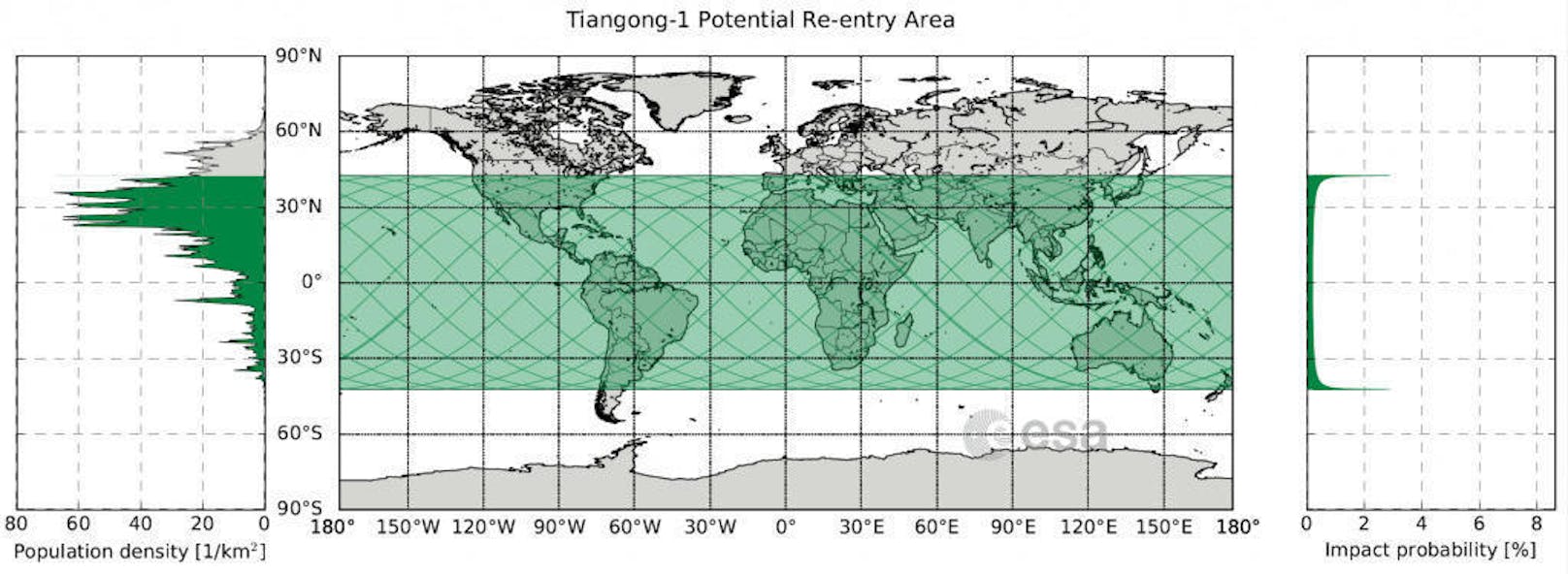 Auf der KArte ist der Bereich zwischen 42,8 Grad nördlicher und südlicher Breite grün eingefärbt. Dort könnte der Wiedereintritt von Tiangong-1 stattfinden. Das Diagramm links bildet die Bevölkerungsdichte ab. Die Wahrscheinlichkeit des Wiedereintritts ist nicht überall auf der Welt gleichgroß (Diagramm rechts). Wegen der Geometrie der Umlaufbahn ist ein Absturz an den Außenbereichen wahrscheinlicher als am Äquator. ESA