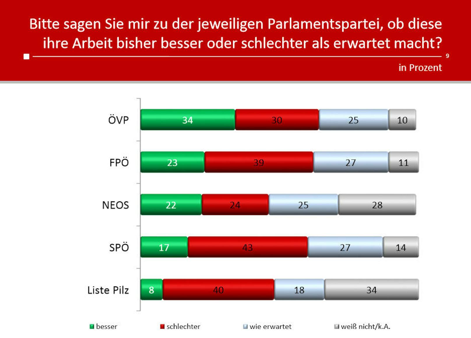 Die Arbeit der ÖVP wird insgesamt am positivsten gesehen, am wenigsten konnte bislang die Liste Pilz überzeugen.