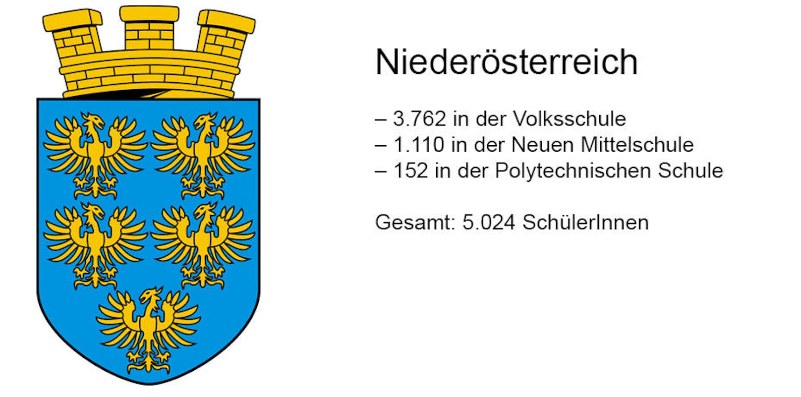 Niederösterreich plant etwa 140 Klassen. Die Erhebungen laufen noch.
