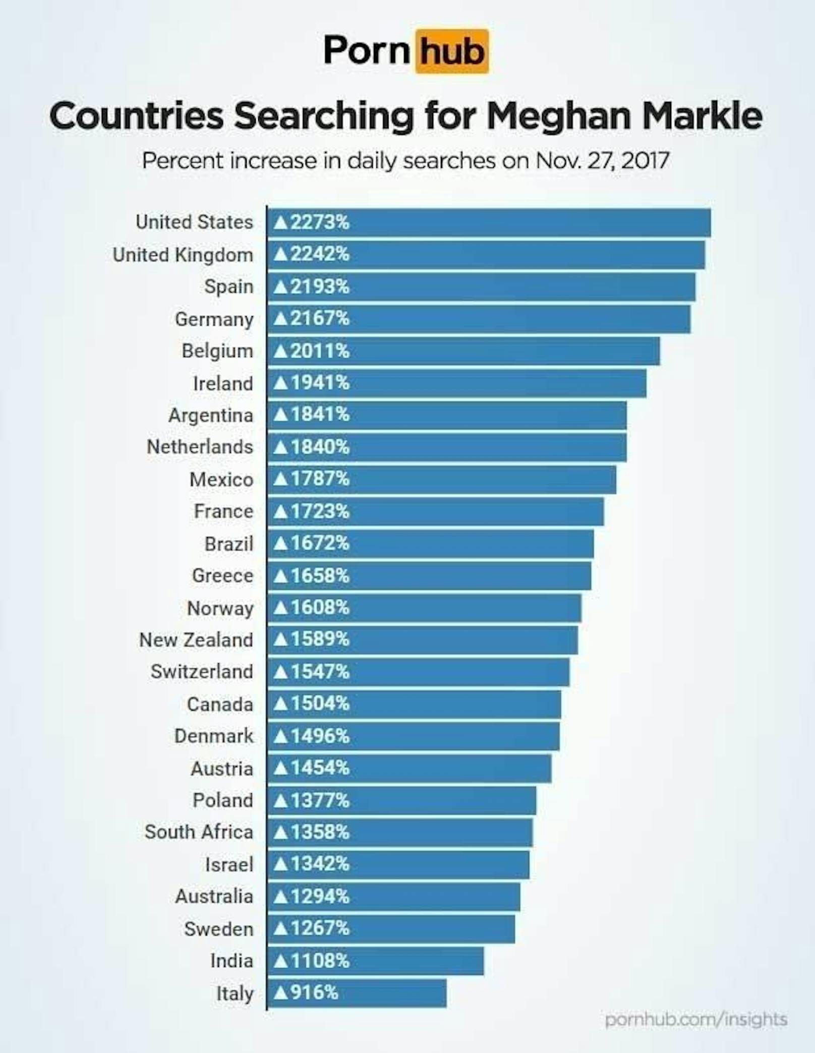 Die meisten Suchanfragen kamen aus den USA, Großbritannien, Spanien und Deutschland. Österreich befindet sich auf Platz 18.