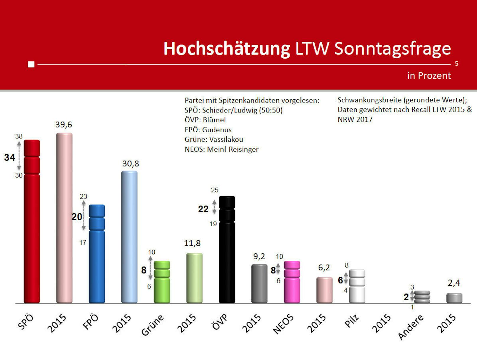 Hochschätzung der Sonntagsfrage in Wien: Die SPÖ führt, auf dem zweiten Platz überraschend die ÖVP. Die Freiheitlichen sind Dritter, Grüne und Neos ex aequo dahinter. Fast fix im Gemeinderat: die Liste Pilz