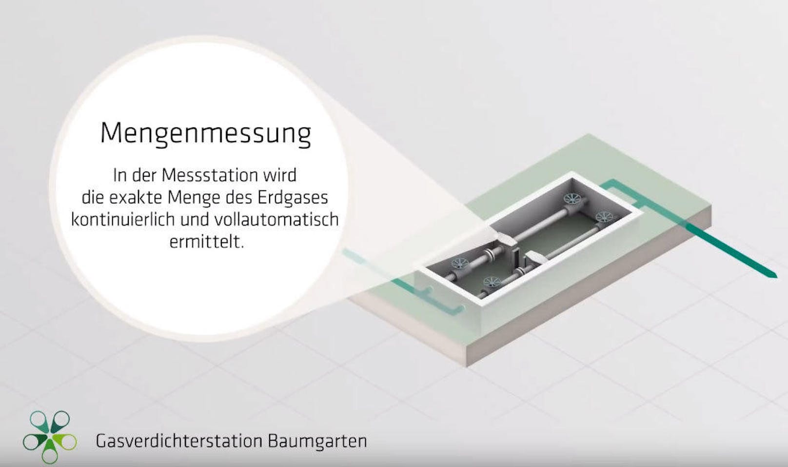 <b>Messung</b>: Die Gasmenge wird in der Messstation exakt ermittelt, die Daten an die Zentrale nach Wien geschickt.