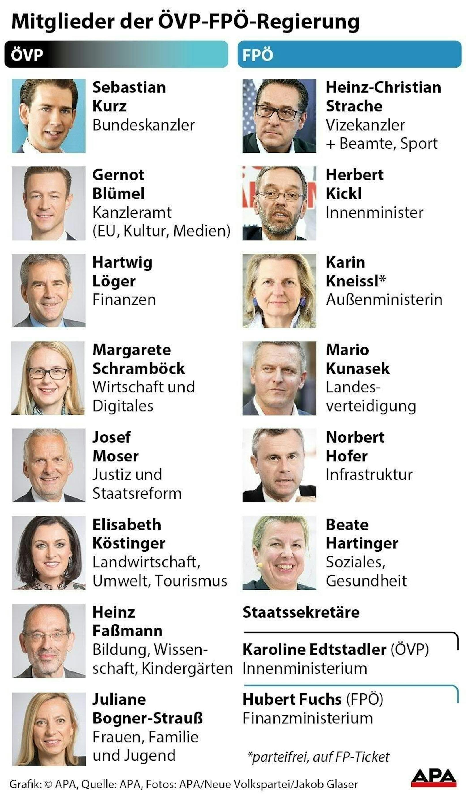 Die Regierungsmitglieder von ÖVP und FPÖ unter Bundeskanzler Sebastian Kurz mit ihren Zuständigkeiten. Stand: 16. Dezember 2017.