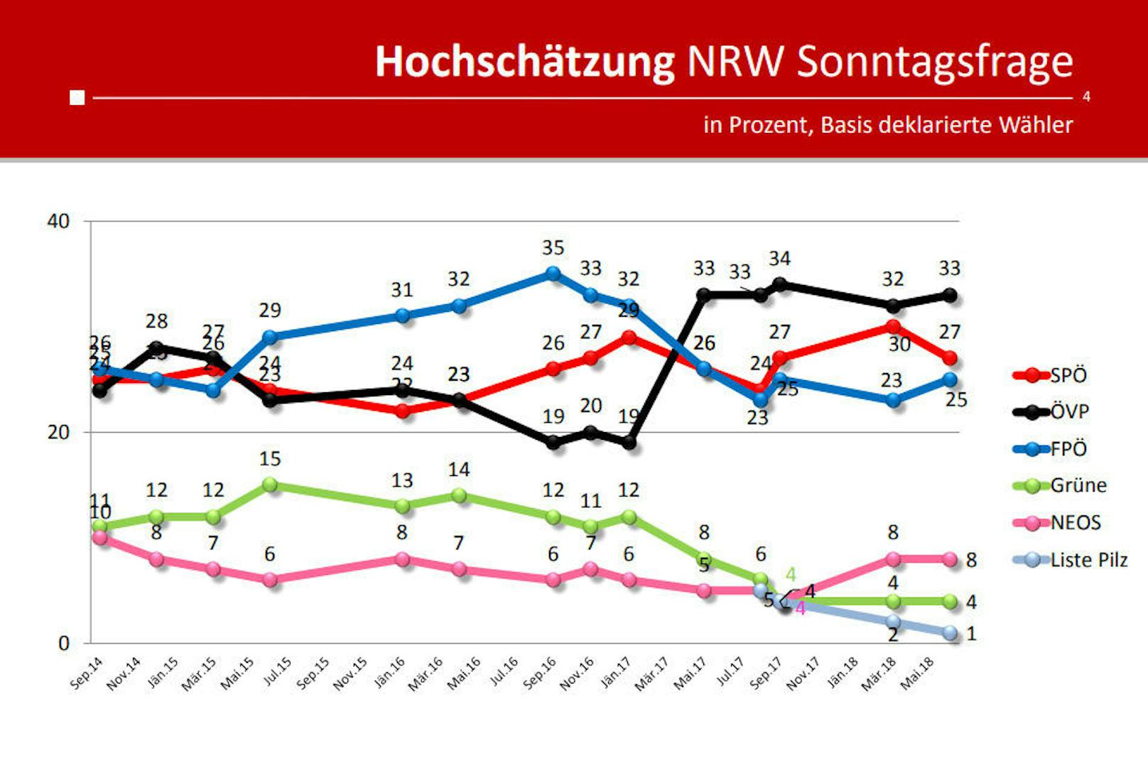 Wäre am Sonntag Nationalratswahl, wen würden Sie wählen? 33 Prozent würden ihre Stimme der ÖVP geben, 27 der SPÖ, 25 der FPÖ.