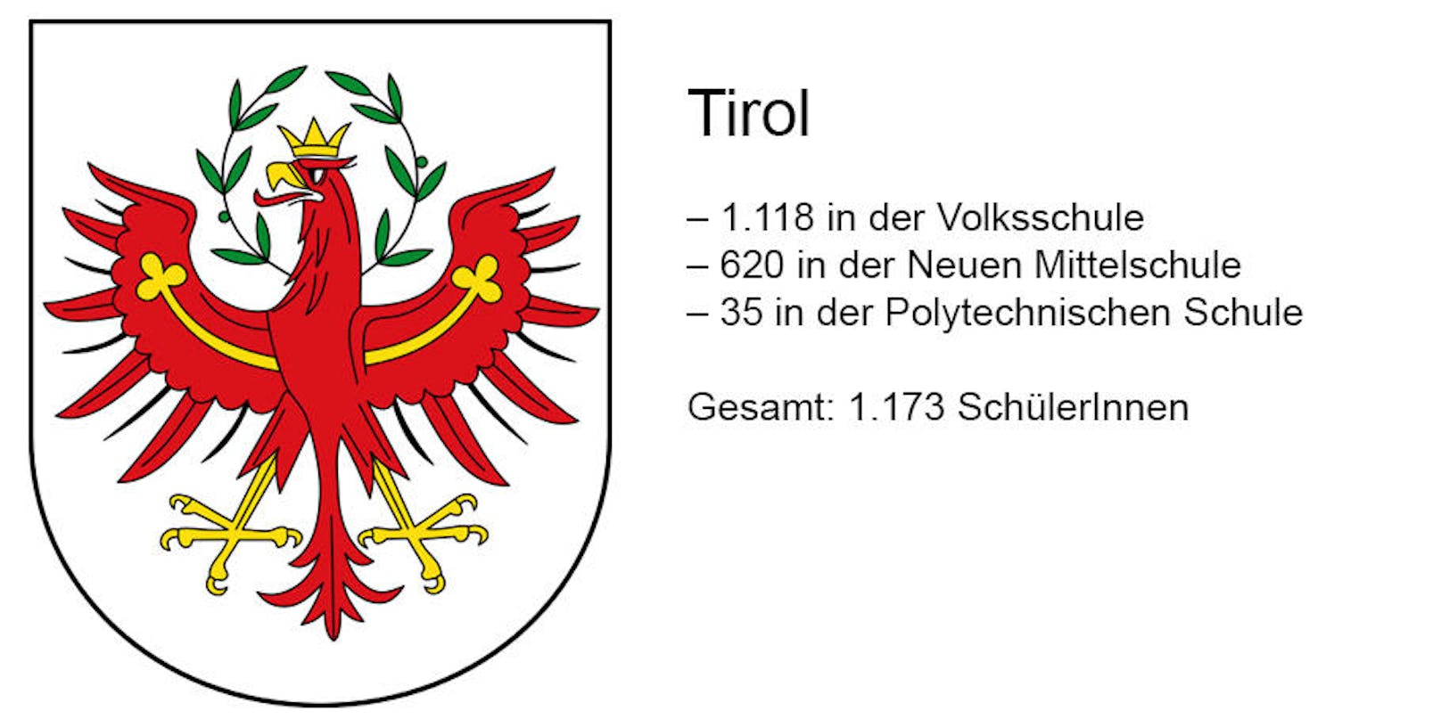 In Tirol sollen etwa 20 Klassen entstehen.